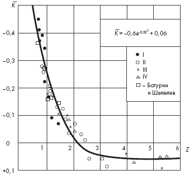 Закономерность изменения средних аэродинамических коэффициентов в зависимости от геометрического параметра Z