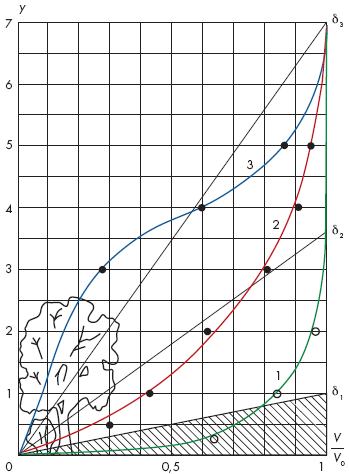 Распределение скорости воздушного потока по высоте в зависимости от типа шероховатости подстилающей поверхности