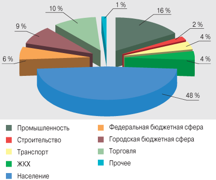 Структура потребления ТЭР в Москве
