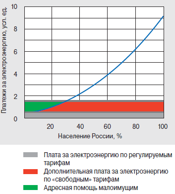 Диаграмма Лоренца и соотношение платежей (площадки) за электроэнергию при регулируемых и «свободных» тарифах в относительных единицах