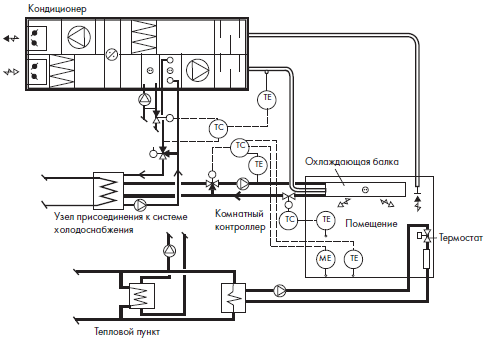 Схема системы кондиционирования воздуха с механической приточной и вытяжной вентиляцией и охлаждающими балками (здание в Финляндии)