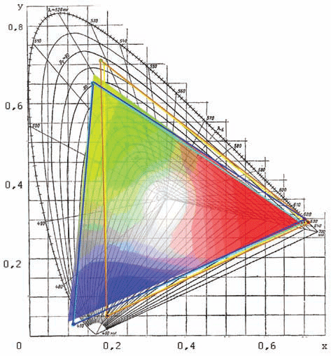 Изменение параметров цветности в треугольнике изменяющихся параметров регулируемого светильника