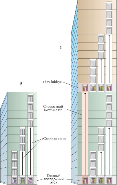 Схемы организации вертикального транспорта в высотных зданиях: «классическая» (а), со «sky lobby» (б)