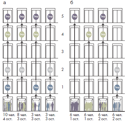 Схема работы лифтовой группы при традиционной системе управления (а) и при системе управления с выбором этажа назначения (б)