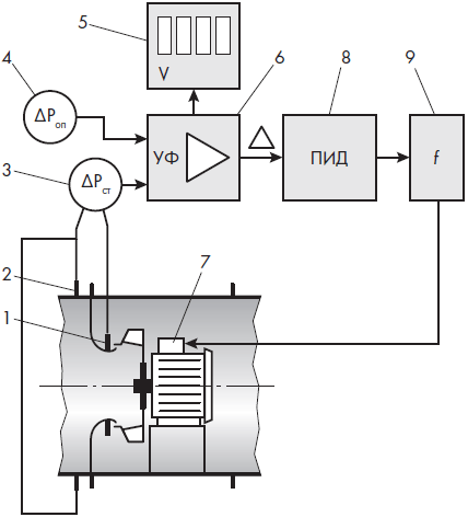 Схема автоматического поддержания заданной производительности вентилятора в составе вентиляционной системы