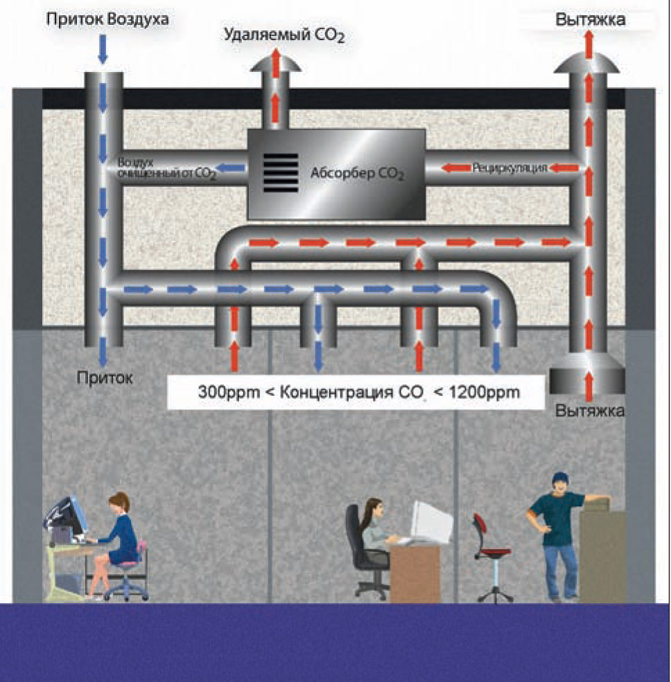 Пример установки абсорбера углекислого газа в систему рециркуляции воздуха в помещении