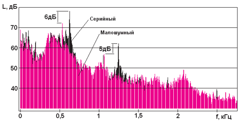 Сравнение узкополосных спектров уровней звукового давления на входе канального вентилятора с серийным рабочим колесом и с малошумным рабочим колесом на режиме, близком к номинальному; сеть одна и та же