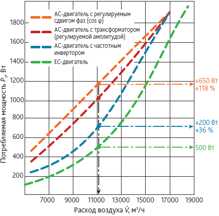 Соотношение расхода и потребляемой мощности вентиляторов различного типа