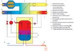 Схема единой комбинированной установки отопления, вентиляции и горячего водоснабжения «пассивного» здания