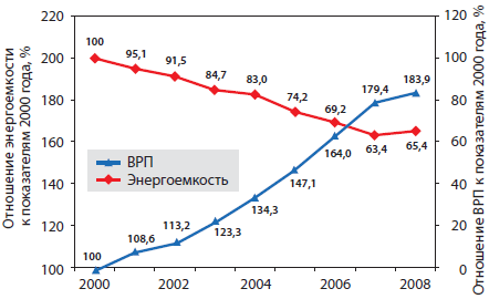 Динамика изменения ВРП и энергоемкости ВРП Свердловской области
