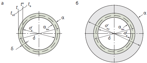 Схема металлополимерной трубы для расчета теплопередачи через цилиндрическую стенку (алюминиевая труба-оболочка условно показана пунктиром) а – без изоляции; б – с изоляцией