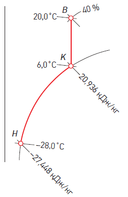 Процесс обработки воздуха на J-d диаграмме