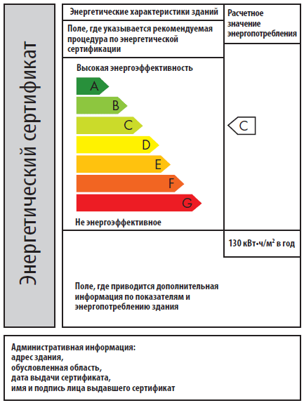 Европейская модель маркировки энергоэффективности зданий и сооружений по 7-балльной шкале (A-G)
