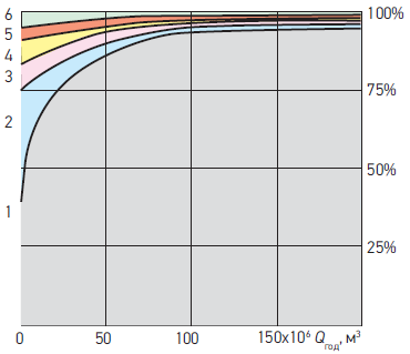 Диаграмма энергопотребления насосных станций в зависимости от подачи, Qгод