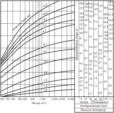 Дальнобойность вертикальной струи, эффект от разности температур воздушного потока и окружающего воздуха