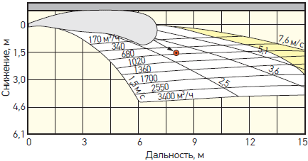 Дальнобойность струи для решетки, расположенной на 0,3 м ниже потолка. Отклонение 0°, рассеивание 0°