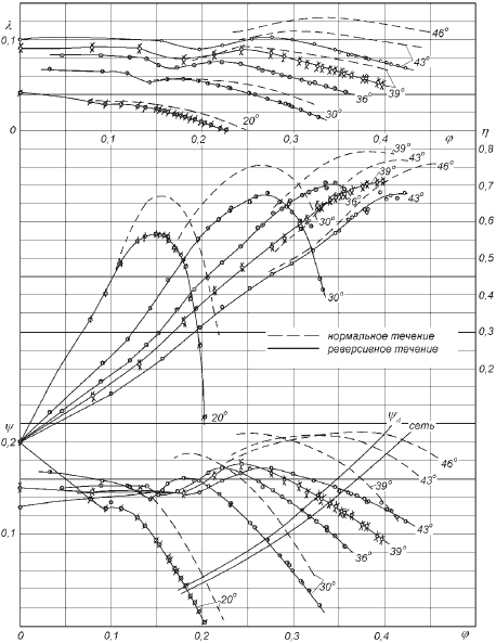 Аэродинамические характеристики вентилятора ОВ-268S при нормальном течении и реверсировании
