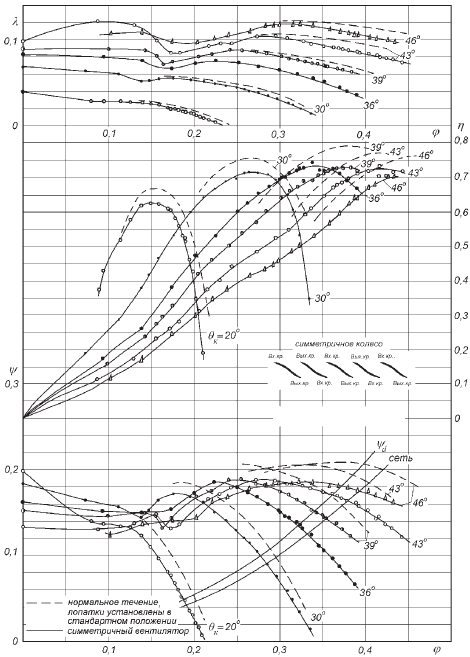 Аэродинамические характеристики АС вентилятора ОВ-268S при нормальном течении и реверсировании