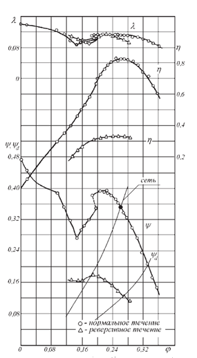 Аэродинамические характеристики вентилятора ОВ-220 при нормальном течении и реверсировании (θВНА = 90°)