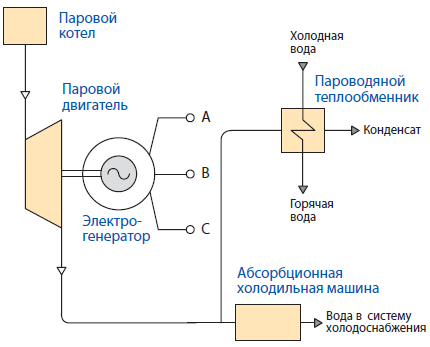 Фрагмент структурной схемы паровой мини-ТЭЦ с возможностью работы в режиме тригенерации
