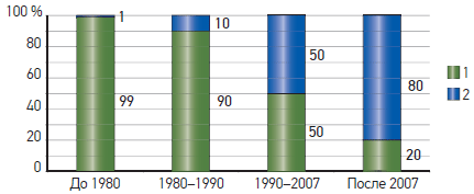 Распределение систем вентиляции в зданиях, построенных в Португалии: до 1980, 1980–1990, 1990–2007, после 2007 года