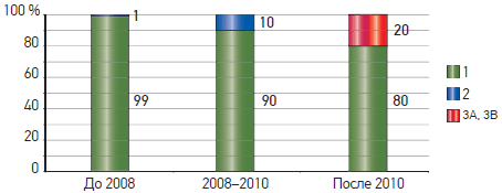 Распределение систем вентиляции в зданиях, построенных в Румынии: до 2008, 2008–2010, после 2010 года