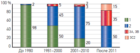 Распределение систем вентиляции в зданиях, построенных в Соединенном Королевстве: до 1980, 1981–2000, 2001–2010, после 2010 года