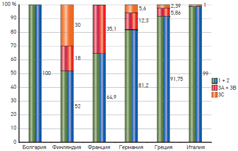 Распределение систем вентиляции в процентах от общего числа малоэтажных зданий существующего фонда