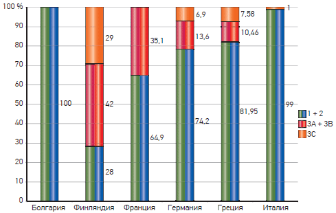 Распределение систем вентиляции в процентах от общего числа многоквартирных зданий существующего фонда