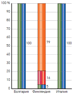 Распределение систем вентиляции в процентах от общего числа детских садов существующего фонда