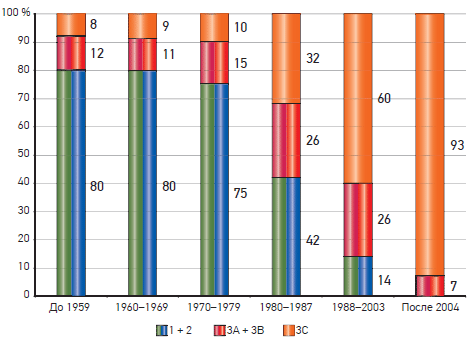 Распределение систем вентиляции в зданиях, построенных в Финляндии: до 1959, 1960–1969, 1970–1979, 1980–1987, 1988–2003 и после 2004 года