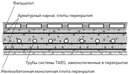 Пример конструкции термоактивной системы TABS