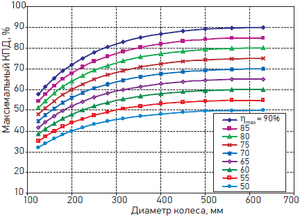 Зависимость максимального значения КПД от диаметра рабочего колеса для вентиляторов одной серии