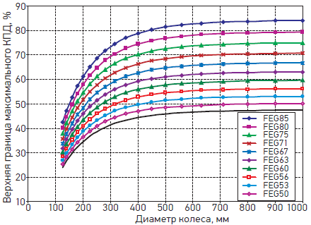 Зависимость максимального значения КПД от диаметра рабочего колеса для разных базовых значений показателя энергоэффективности FEG