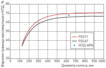 Пример определения показателя энергоэффективности вентилятора с диаметром колеса 630 мм и максимальным значением КПД 68 %