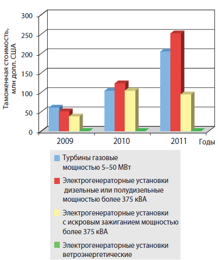 Рост импортного оборудования для распределенной генерации в Москве и Санкт-Петербурге