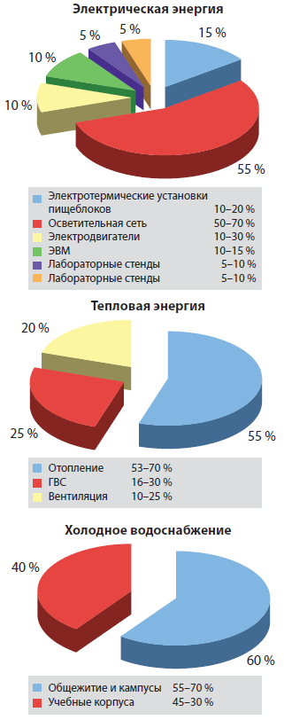 Краткая характеристика энергопотребления учреждений образования, подведомственных Департаменту образования Москвы