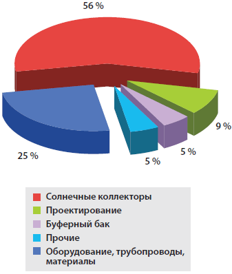 Структура сметной стоимости гелиоустановок в России