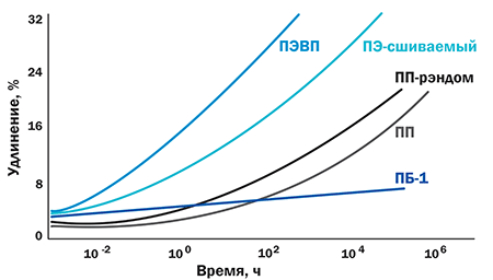 Стойкость к деформации под нагрузкой ПБ-1 по сравнению с другими полиолефиновыми материалами