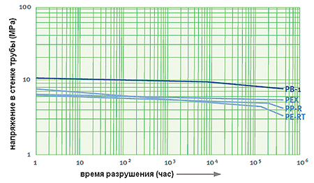 Максимальная длительная прочность – MRS (максимальное длительное напряжение в стенке трубы) материалов полиолефиновой группы