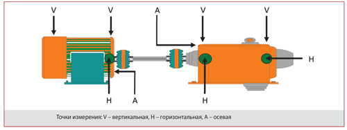 Точки измерения вибрации на подшипниковых опорах насосного агрегата