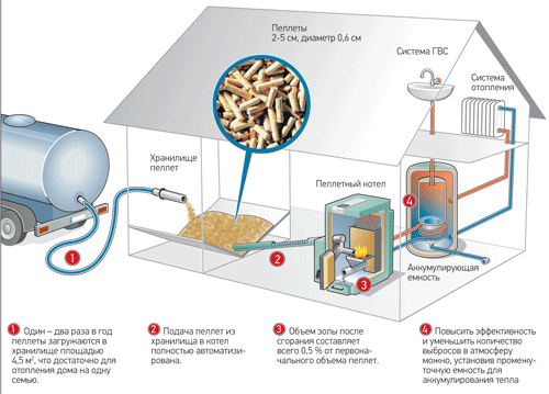 Схема отопления и горячего водоснабжения частного дома с помощью пеллетного котла и аккумулирующей емкости