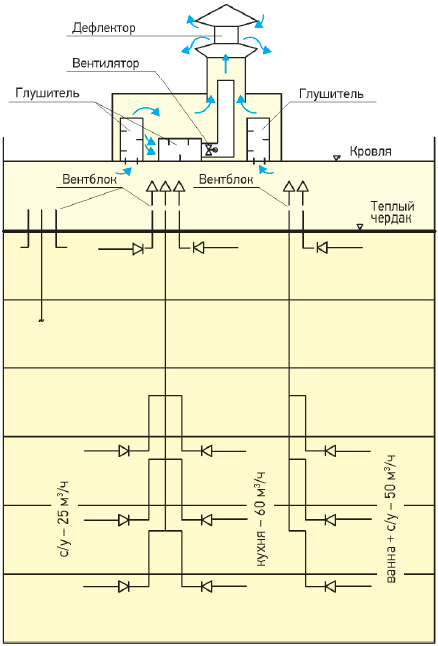 Схема вентиляции здания типового проекта с теплым чердаком