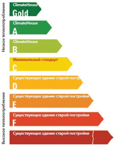 Основные категории энергоэффективности по системе ClimateHouse