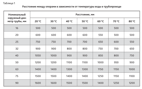 Расстояние между опорами в зависимости от температуры воды в трубопроводе
