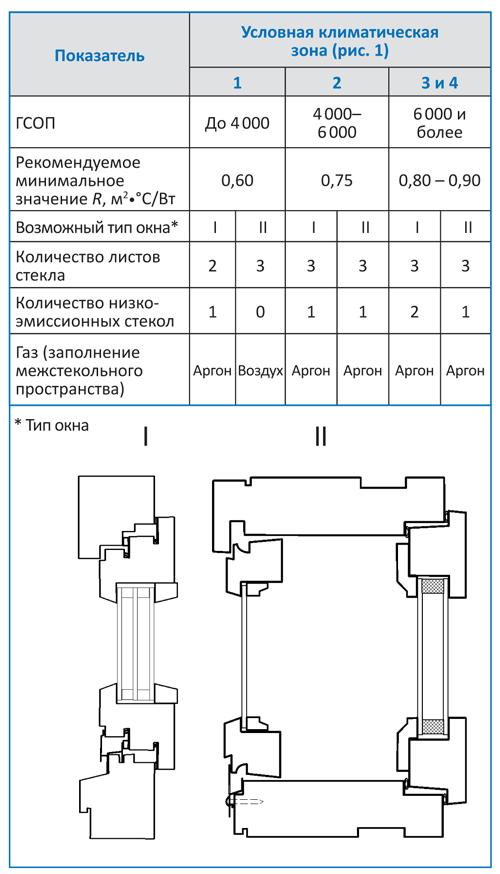 Таблица 4 Примеры решений светопрозрачных конструкций
для выполнения рекомендуемых повышенных требований
по сопротивлению теплопередаче (см. табл. 3)