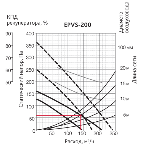 Аэродинамические характеристики EPVS-200