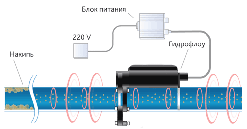 Первичное электромагнитное поле (снаружи
трубы) и вторичное поле (внутри трубы)