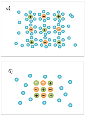 Формирование упорядоченного кластера (а)
и микрокристаллов (б)