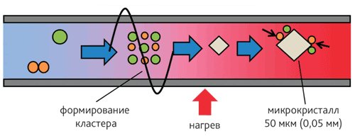 Система электромагнитной водоподготовки
заставляет ионы объединяться в кластеры и уплотняться. При нагреве кластеры кристаллизуются, образуя взвешенные микрокристаллы